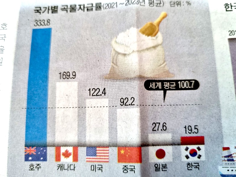 곡물자급률 마지노선 붕괴1.jpg